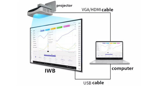 Whiteboard Oprogramowanie Iboard Interaktywny Whiteboard z ruchomym mobilnym stołem i wbudowanymi zasobami edukacyjnymi